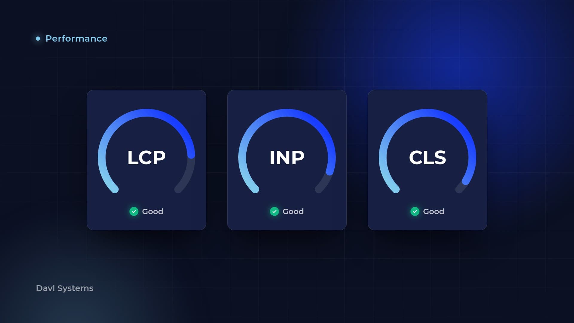 Illustration of three gauges for LCP, INP and CLS, all rated good